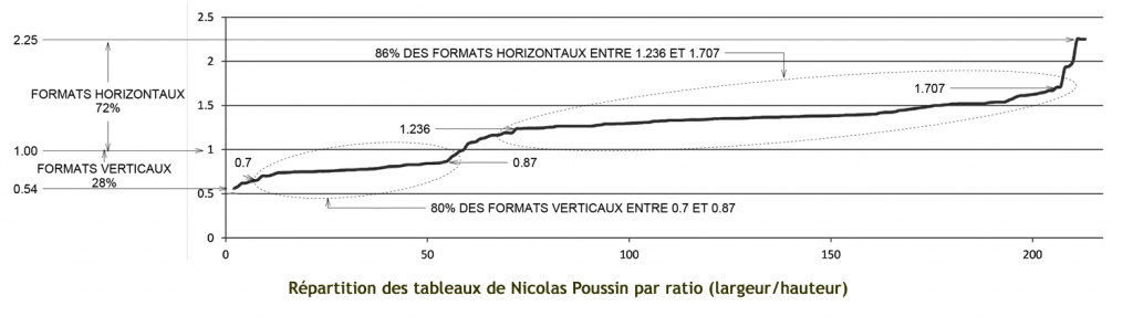 Répartition des tableaux de Nicolas Poussin par ratio (largeur/hauteur)
