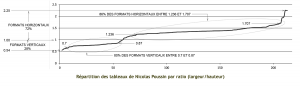 Répartition des tableaux de Poussin selon le ratio largeur/hauteur